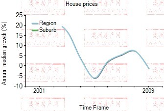 2001年到2009年，breakfast point地区别墅房产价格中位数变化图示